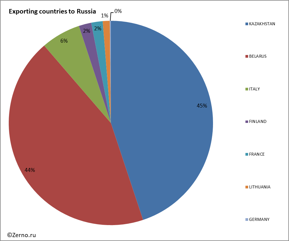 Exporting countries to Russia